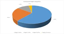 Por Regi&oacute;n geogr&aacute;fica