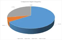 FIC 180 Por Regi&oacute;n Geogr&aacute;fica