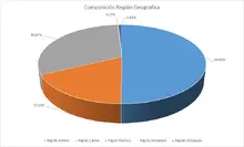 FIC 365 Por Regi&oacute;n Geografica