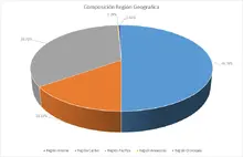 FIC 365 FEB Por Regi&oacute;n Geogr&aacute;fica