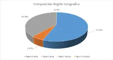 FIC 180 por regi&oacute;n geogr&aacute;fica
