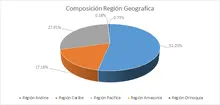 FIC 365 por regi&oacute;n geogr&aacute;fica
