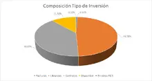 FIC 365 por tipo de inversi&oacute;n