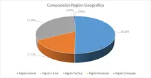 JUNIO FIC 365 Por Regi&oacute;n Geografica