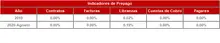 FIC 90 Hist&oacute;rico Indicadores de Prepago