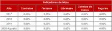 FIC 180 Hist&oacute;rico Indicadores de Mora