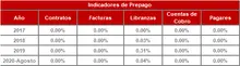 FIC 180 Hist&oacute;rico Indicadores de Prepago