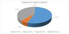 FIC 180 Por Regi&oacute;n Geogr&aacute;fica