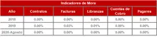 FIC 365 Hist&oacute;rico Indicadores de Mora