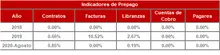 FIC 365 Hist&oacute;rico Indicadores de Prepago