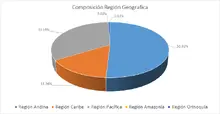 FIC 365 Por Regi&oacute;n Geogr&aacute;fica
