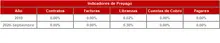 Hist&oacute;rico Indicadores de Prepago-FIC 90