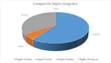 Por Regi&oacute;n Geogr&aacute;fica-FIC 180