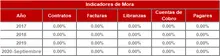 Hist&oacute;rico Indicadores de Mora-FIC 180