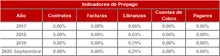 Hist&oacute;rico Indicadores de Prepago-FIC 180