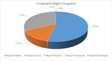 Por Regi&oacute;n Geogr&aacute;fica-FIC 365
