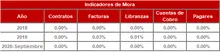 Hist&oacute;rico Indicadores de Mora-FIC 365