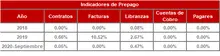Hist&oacute;rico Indicadores de Prepago-FIC 365