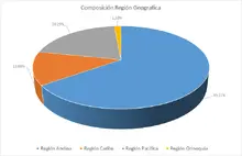 90-Por Regi&oacute;n Geogr&aacute;fica