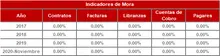 180-Historico Indicadores de Mora
