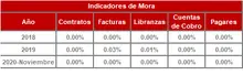 365-Historico Indicadores de Mora