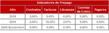 365-Historico Indicadores de Prepago
