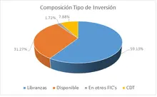 90 dic-Por Tipo de Inversi&oacute;n