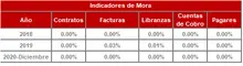 365 dic-Hist&oacute;rico Indicadores de Mora