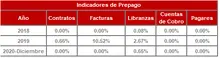 365 dic-Hist&oacute;rico Indicadores de Prepago
