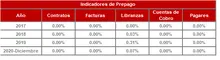 180 dic-Hist&oacute;rico Indicadores de Prepago
