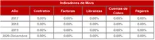 180 dic-Hist&oacute;rico Indicadores de Mora