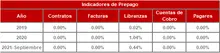 Hist&oacute;rico Indicadores de Prepago-FIC 90 sep