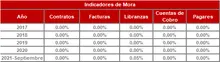 Hist&oacute;rico Indicadores de Mora-FIC 180 sep