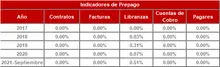 Hist&oacute;rico Indicadores de Prepago-FIC 180 sep
