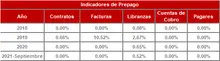 Hist&oacute;rico Indicadores de Prepago-FIC 365 sep