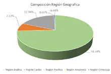 90 -Composici&oacute;n por Regi&oacute;n Geogr&aacute;fica