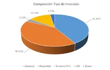 90-Composici&oacute;n por Tipo de Inversi&oacute;n