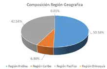 180-Composici&oacute;n por Regi&oacute;n Geografica