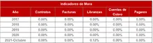 180-Historico Indicadores de Moras