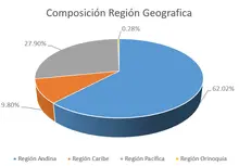 365-Composici&oacute;n por Regi&oacute;n Geografica