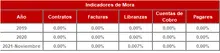 FIC 90-Historico Indicadores de Mora