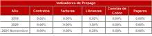 FIC 90-Historico Indicadores de Prepago