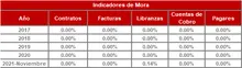 FIC 180-Historico Indicadores de Mora