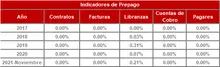 FIC 180-Historico Indicadores de Prepago