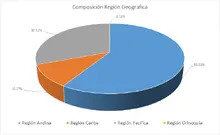 FIC 365-Por Regi&oacute;n Geogr&aacute;fica