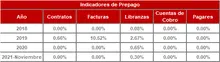 FIC 365-Historico Indicadores de Prepago
