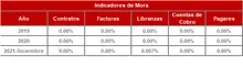 FIC 90-Historico Indicadores de Mora