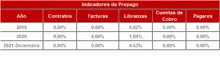 FIC 90-Historico Indicadores de Prepago