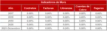 FIC 180-Historico Indicadores de Mora