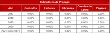 FIC 180-Historico Indicadores de Prepago